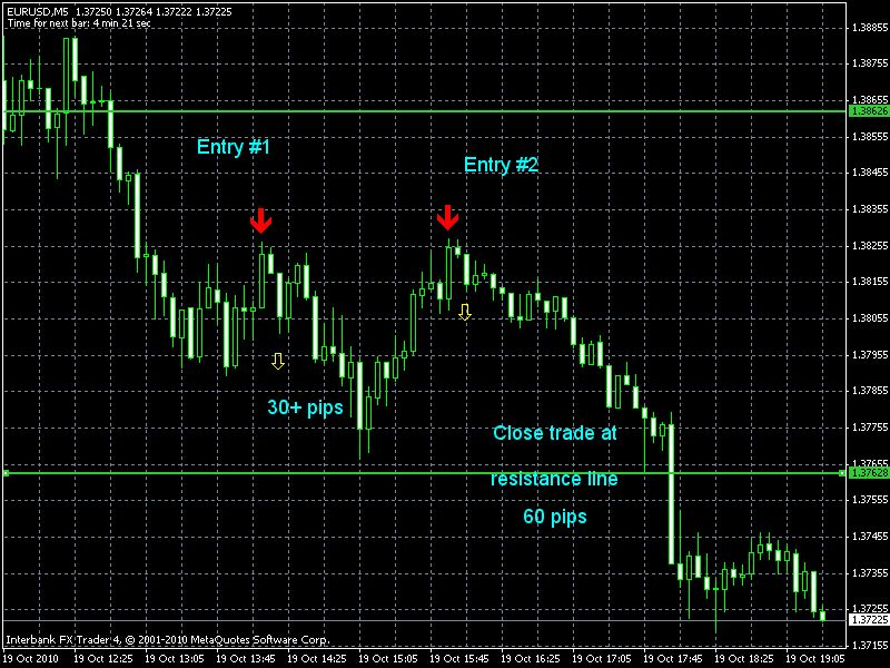 Forex 30 Pips Trading System  Worth Over $400  